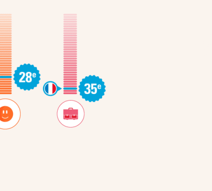 Inégalités entre les enfants : la France 28e sur 35 pays riches