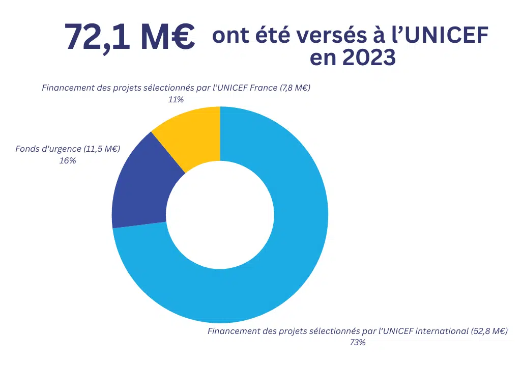 Graphique répartition financement 2023