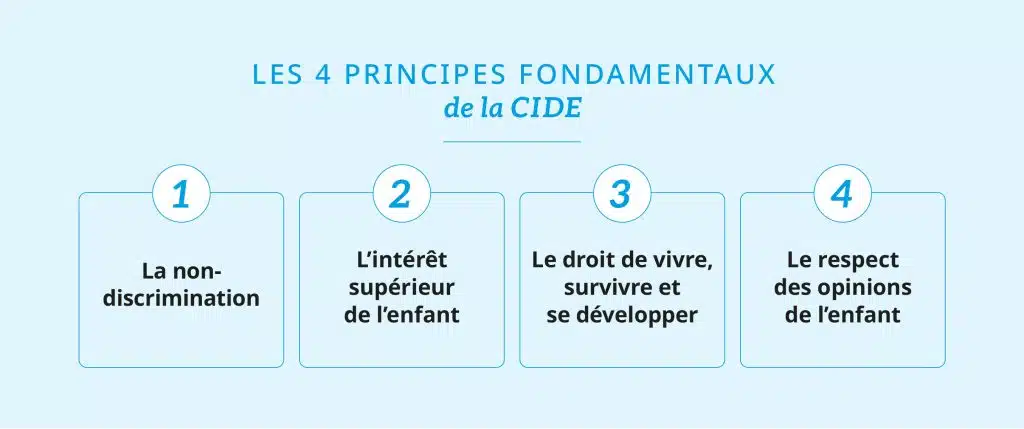 Les quatre principes fondamentaux de la Convention internationale des droits de l'enfant. ©UNICEF France
