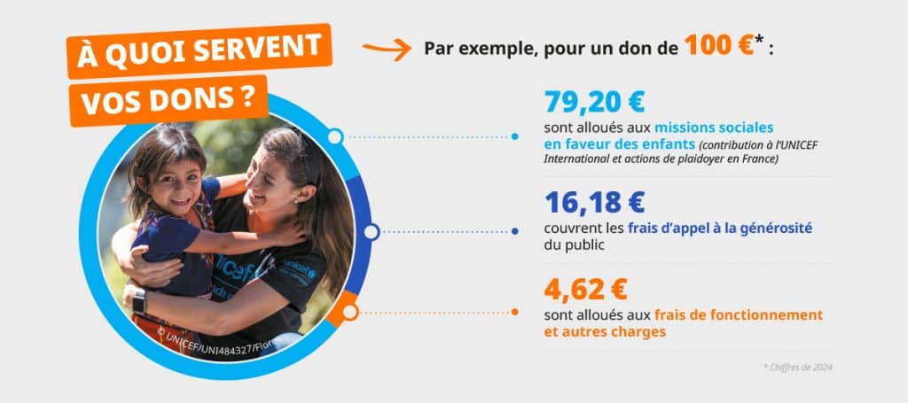 Infographie concernant la répartition des dons