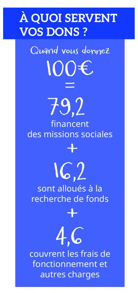 Infographie transparence financière UNICEF France